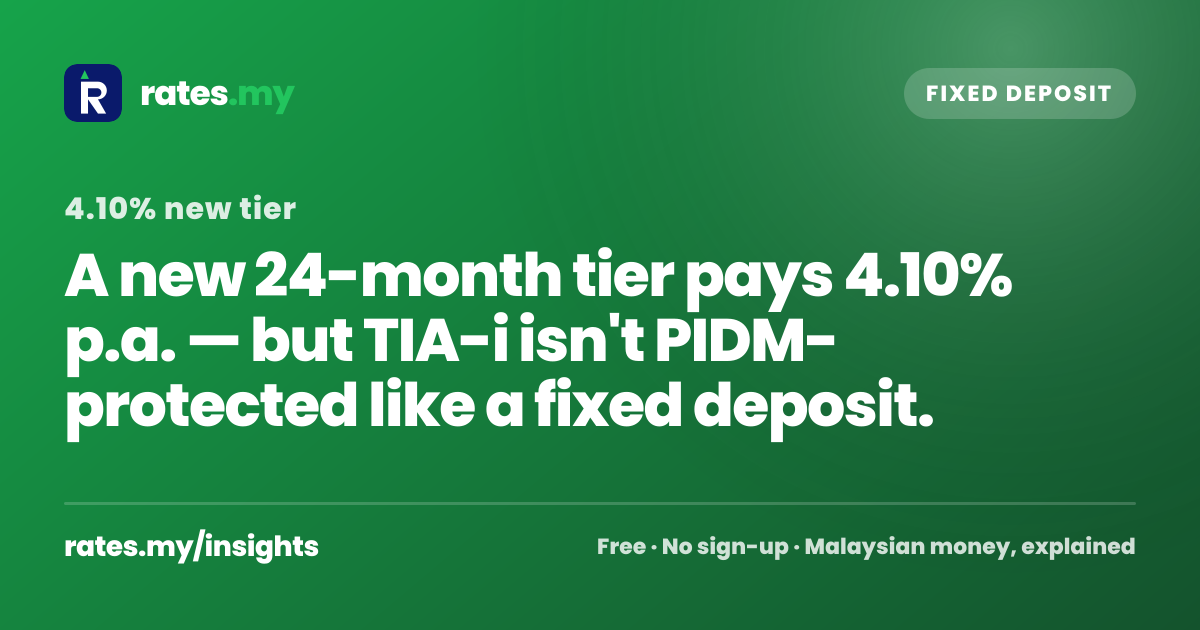 CIMB TIA-i Rate Rises to 4.10% p.a. With a New 24-Month Tier | Rates.my