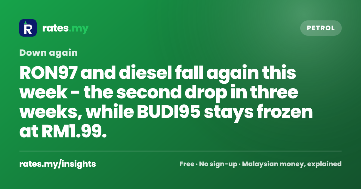 Petrol Prices Fall Again, RON97 Down to RM5.10 for 15-21 October 2026 ...